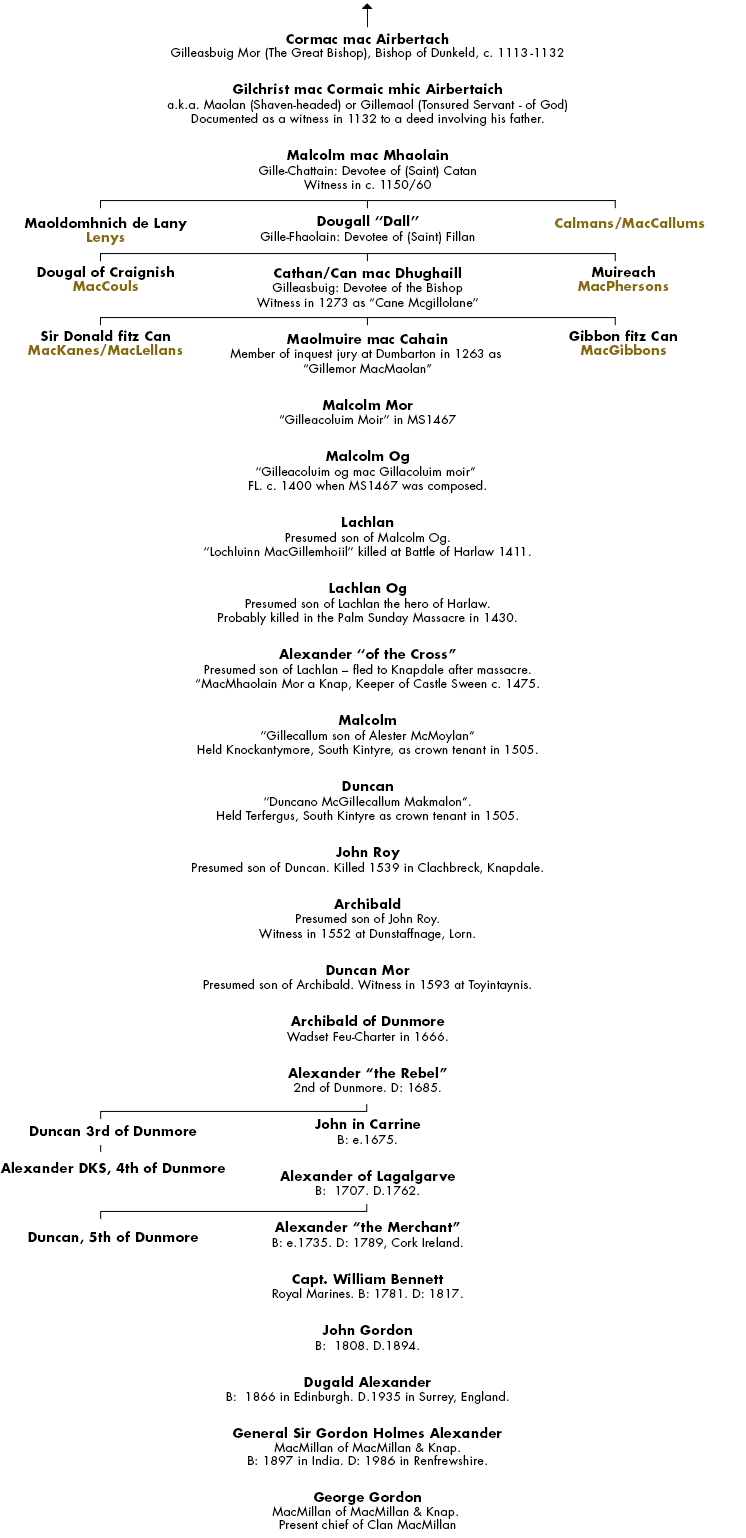 Graphic illustrating the lineage of Clan MacMillan's chiefs